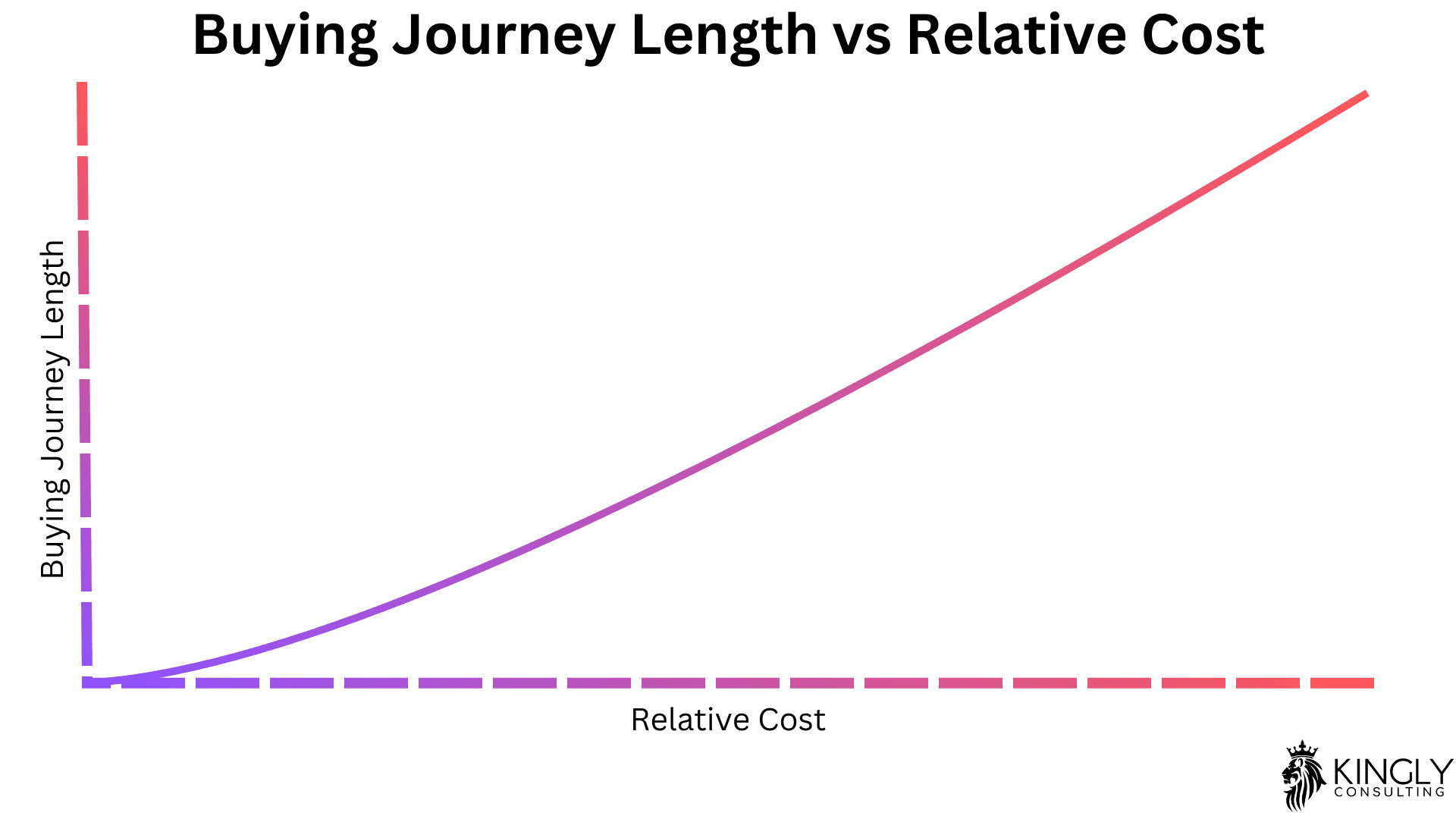 Buying journey length vs relative cost